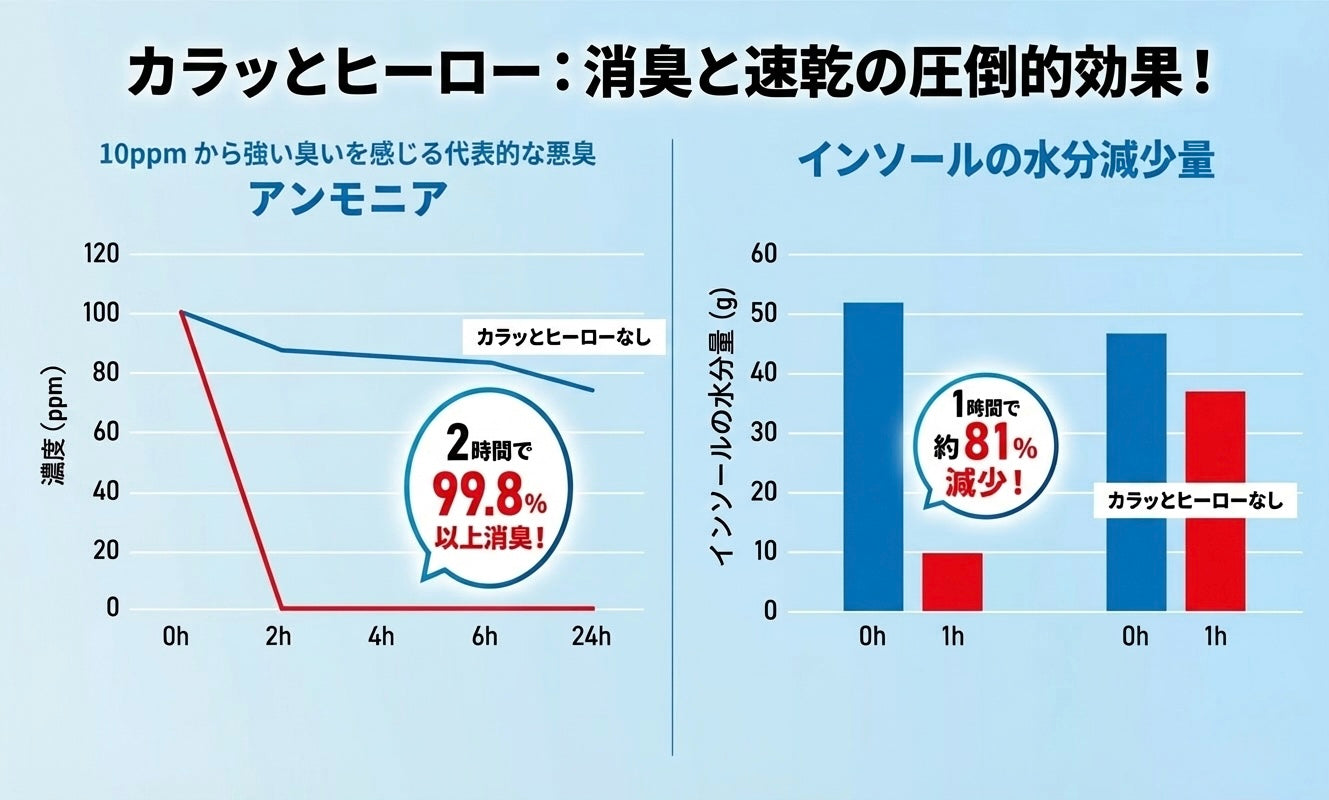 消臭オンサイト カラッとヒーロー｜靴ムレ臭99％以上カットの吸湿スティック からっと カラット