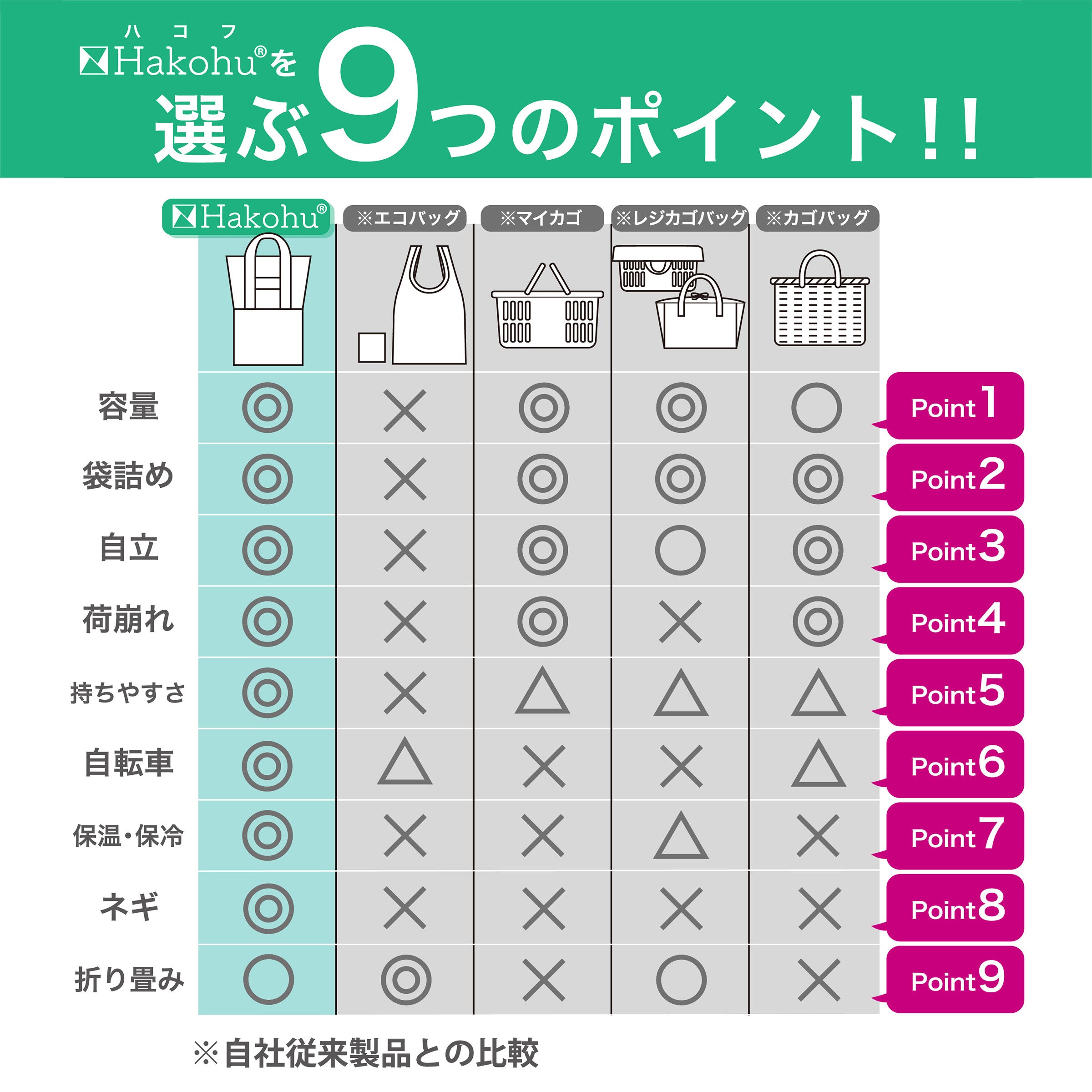 Hakohu（ハコフ）｜コンパクトなのに大容量！食品特化型の秒速自立エコバッグ